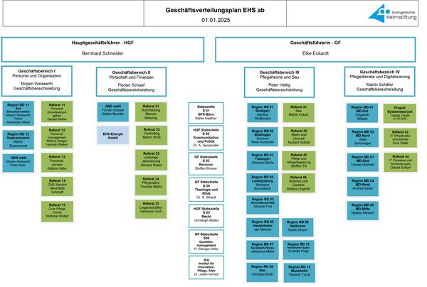 Geschäftsverteilungsplan