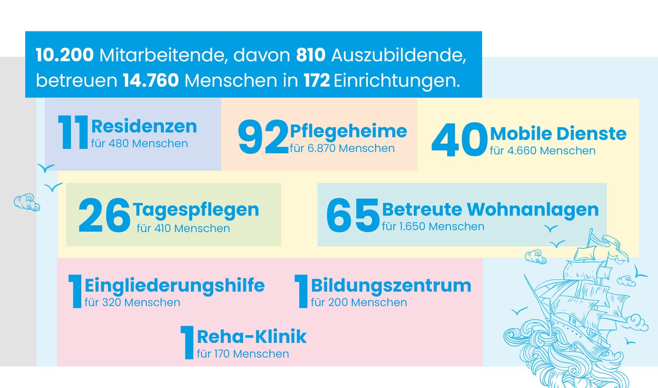 Unser Profil Evangelische Heimstiftung