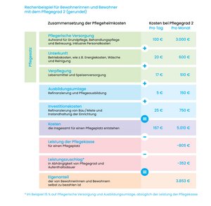 Beispielrechnung Pflegeheimkosten