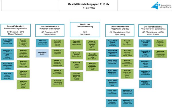 Geschäftsverteilungsplan EHS